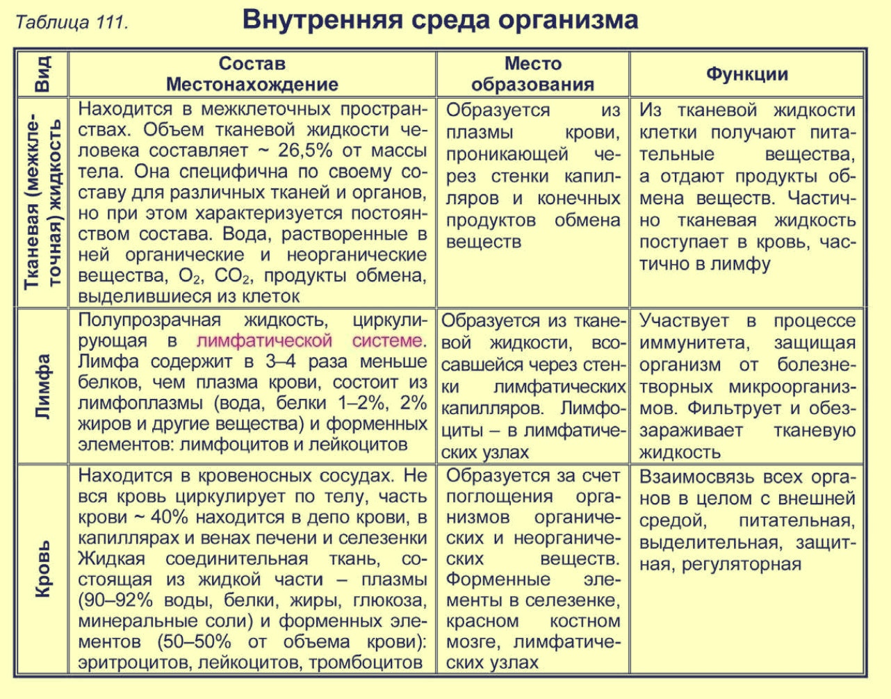 ВНУТРЕННЯЯ СРЕДА ОРГАНИЗМА: КРОВЬ, ЛИМФА, ТКАНЕВАЯ ЖИДКОСТЬ 2018 ЕГЭ - Биология